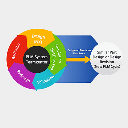 PLM system diagram representing Teamcenter cycle from Design and Simulation through Validation, Manufacturing, Redesign, and reuse for new product revisions.